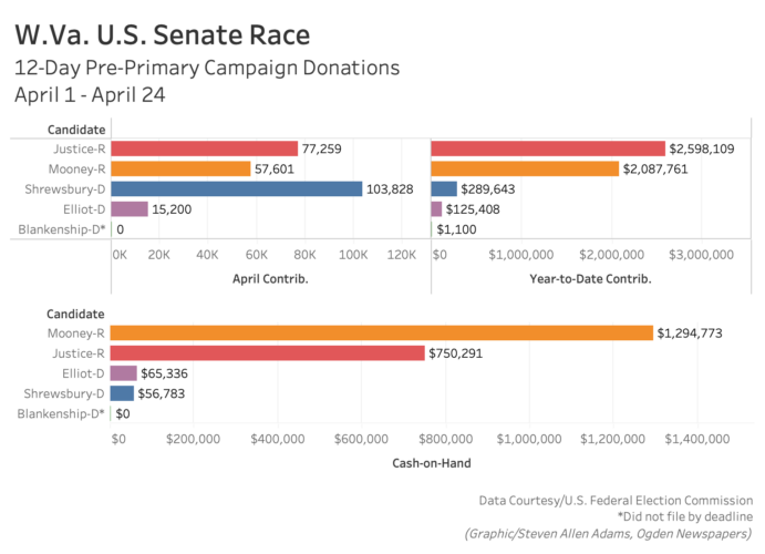 Contested Primaries for Congress Bring in Last-Minute Campaign Cash